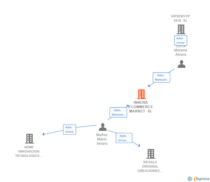Vinculaciones societarias de INNOVA ECOMMERCE MARKET SL