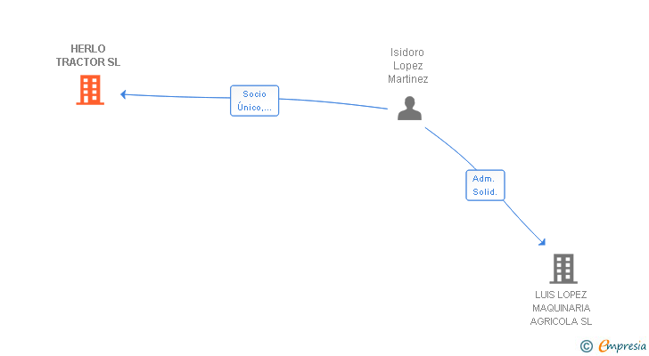 Vinculaciones societarias de HERLO TRACTOR SL