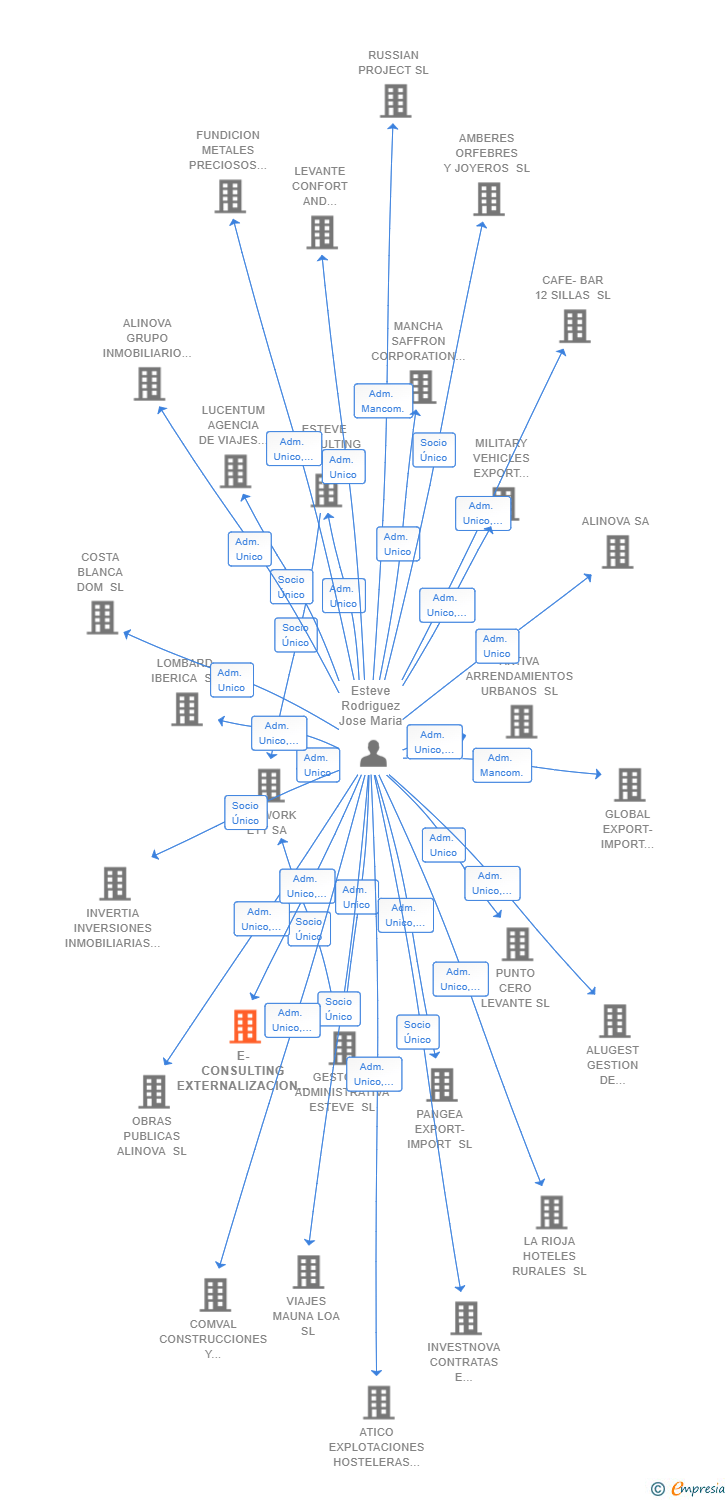 Vinculaciones societarias de E-CONSULTING EXTERNALIZACION DE SERVICIOS SL