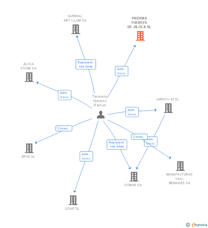 Vinculaciones societarias de PIEDRAS FUENTES DE JILOCA SL