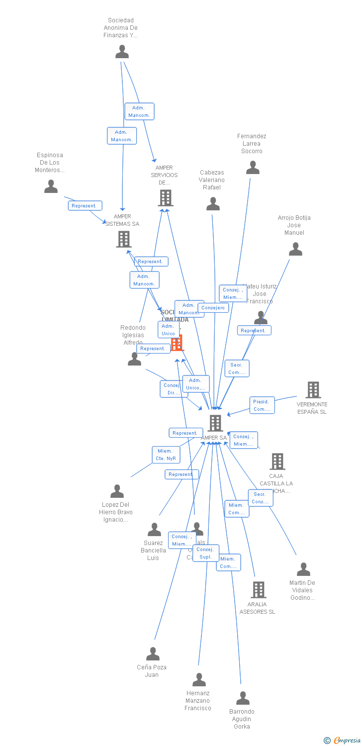 Vinculaciones societarias de AMPER ROBOTICS SL