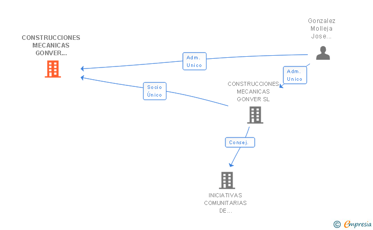 Vinculaciones societarias de GONVER IMPEX SL