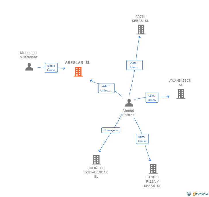 Vinculaciones societarias de ABEGLAN SL