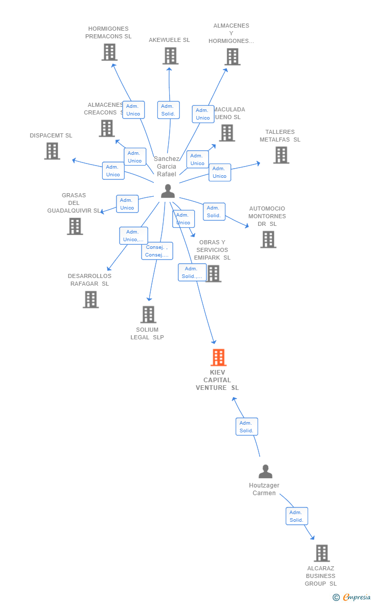Vinculaciones societarias de KCV ONLINE INNOVATION SL