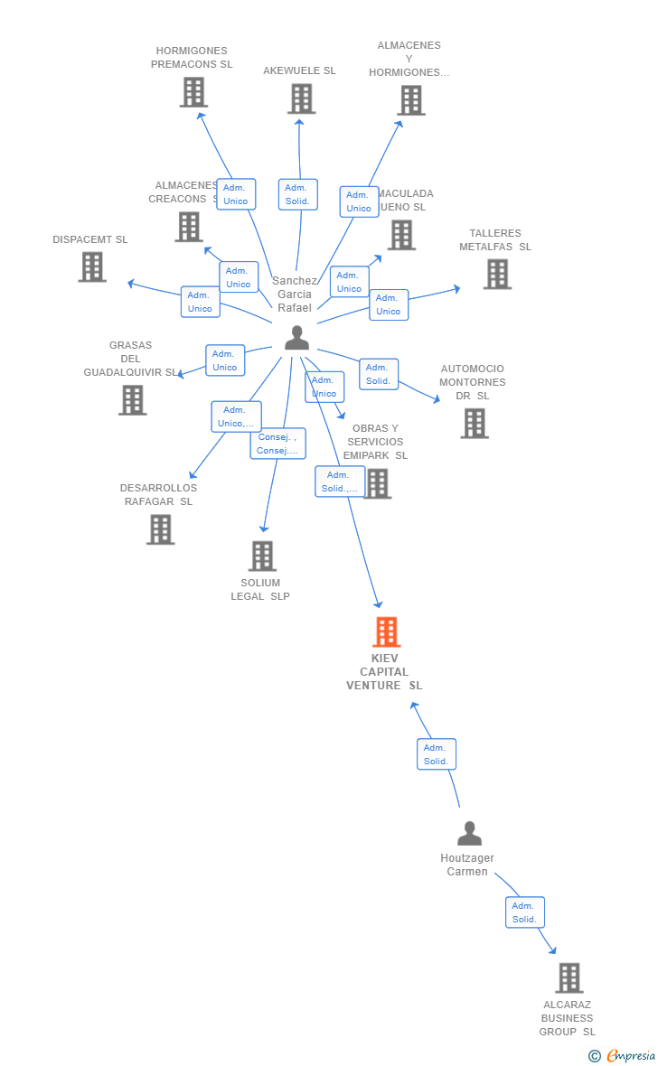 Vinculaciones societarias de KIEV CAPITAL VENTURE SL