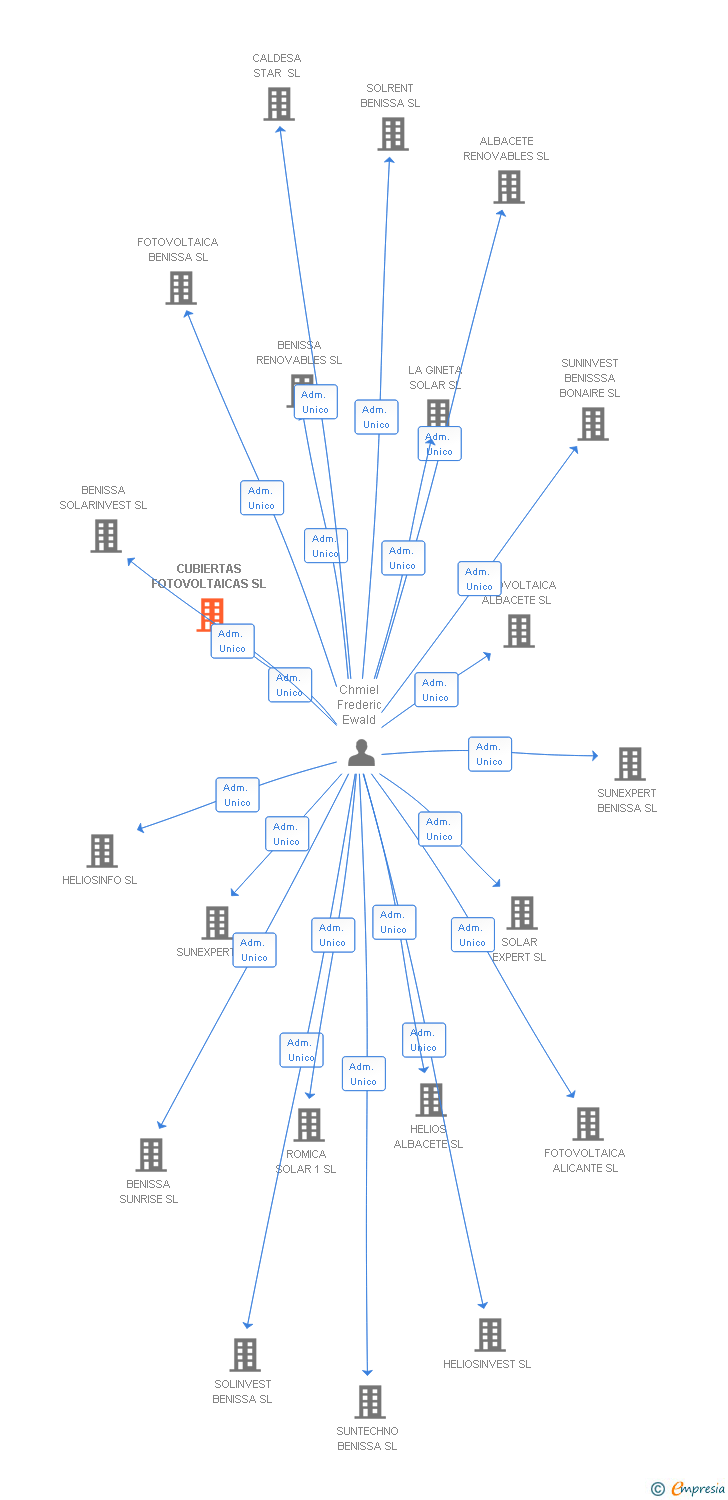 Vinculaciones societarias de CUBIERTAS FOTOVOLTAICAS SL