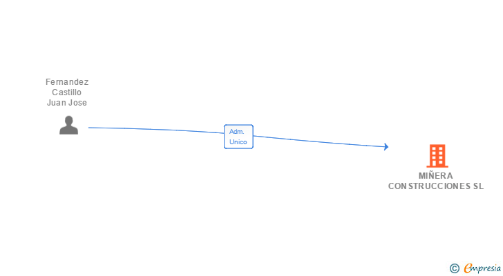 Vinculaciones societarias de MIÑERA CONSTRUCCIONES SL