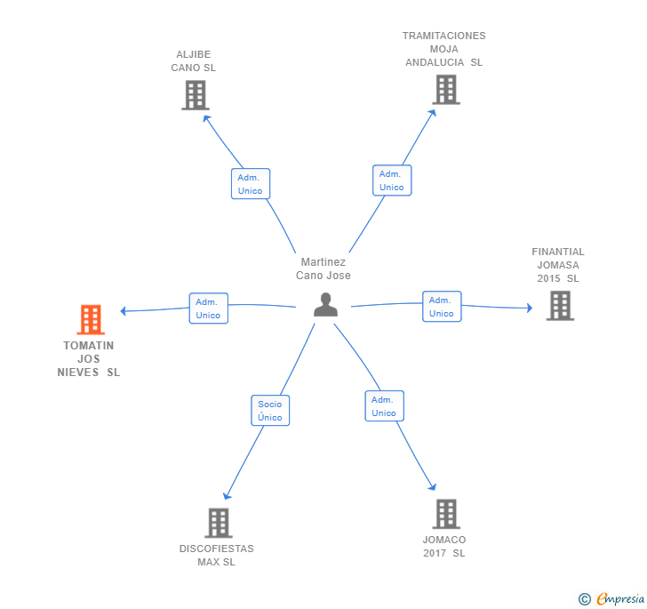 Vinculaciones societarias de TOMATIN JOS NIEVES SL