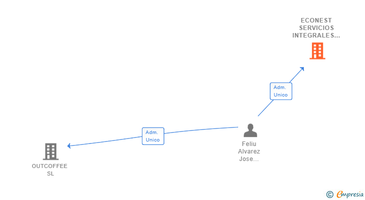 Vinculaciones societarias de ECONEST SERVICIOS INTEGRALES SL