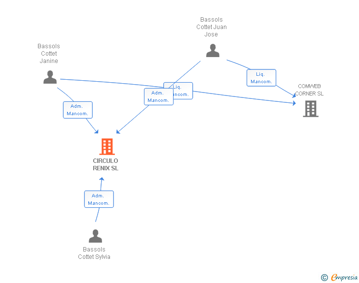Vinculaciones societarias de CIRCULO RENIX SL
