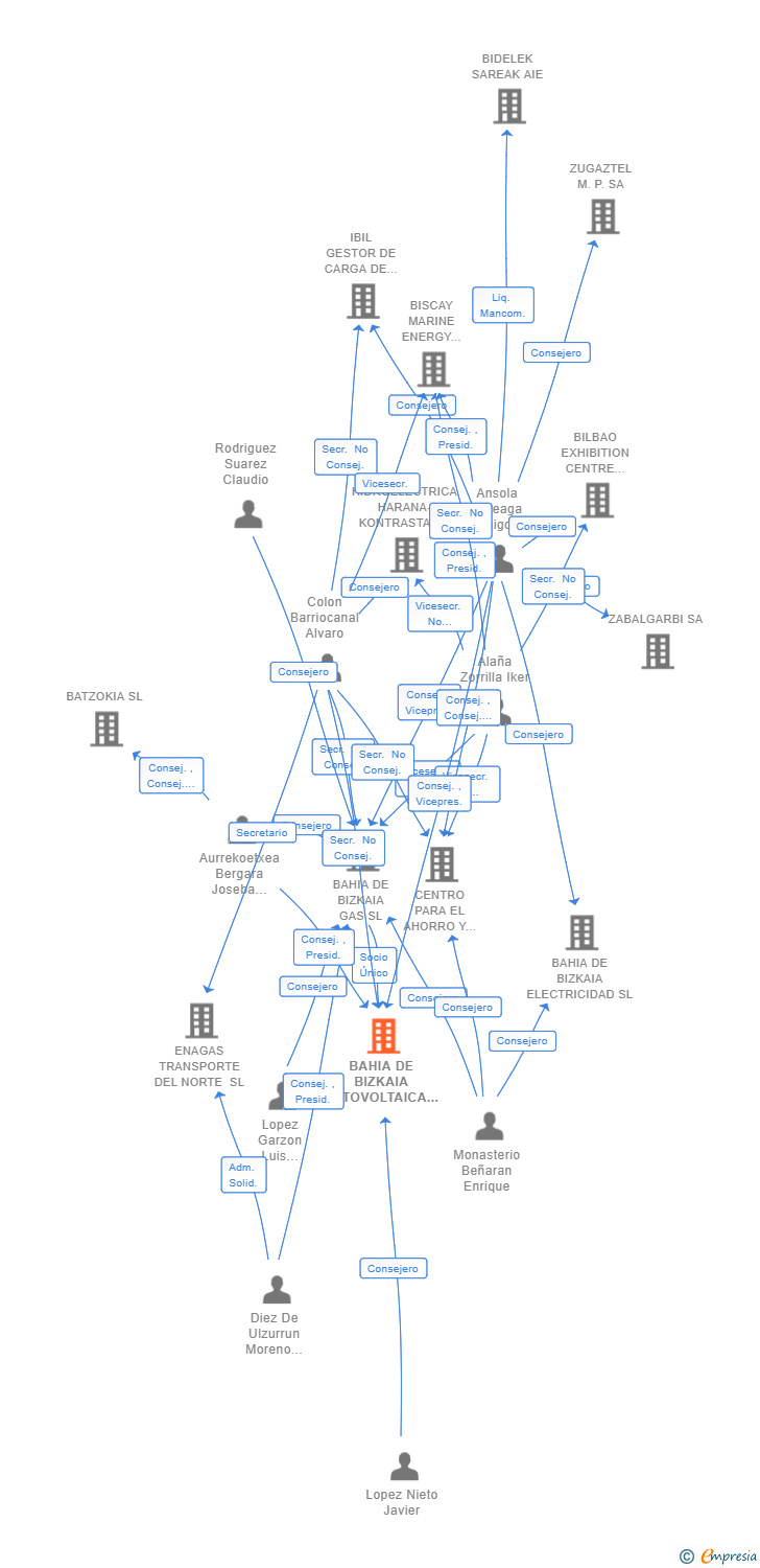 Vinculaciones societarias de BAHIA DE BIZKAIA FOTOVOLTAICA SL