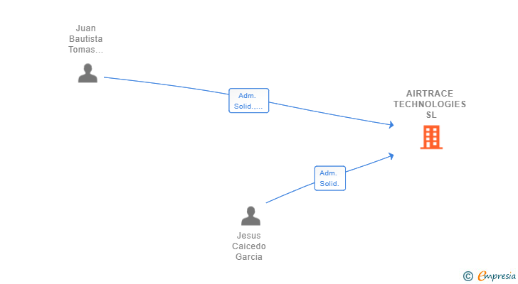 Vinculaciones societarias de AIRTRACE TECHNOLOGIES SL