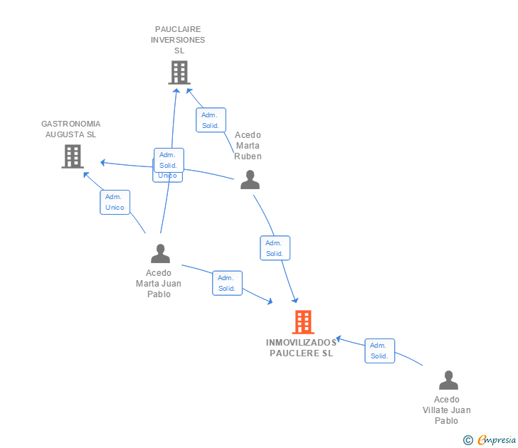 Vinculaciones societarias de INMOVILIZADOS PAUCLERE SL