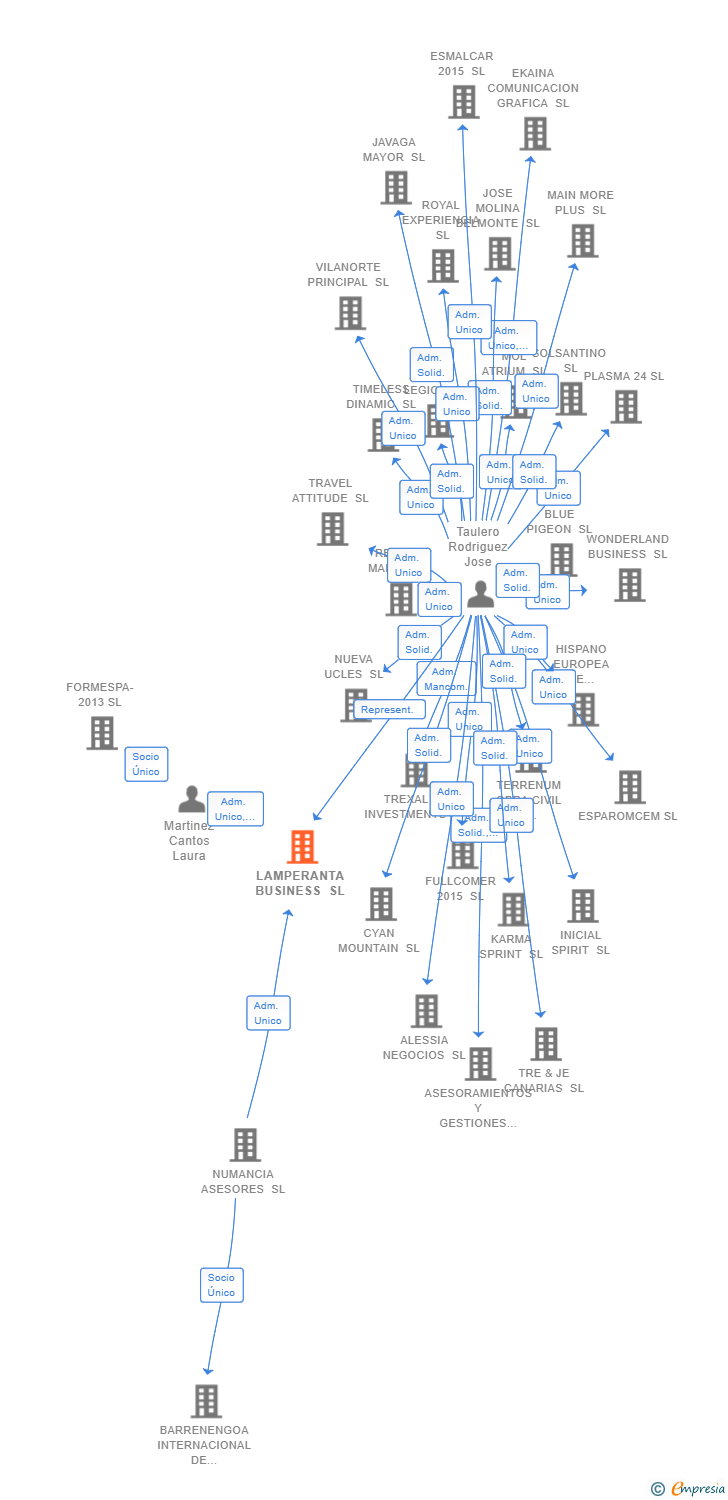 Vinculaciones societarias de LAMPERANTA BUSINESS SL