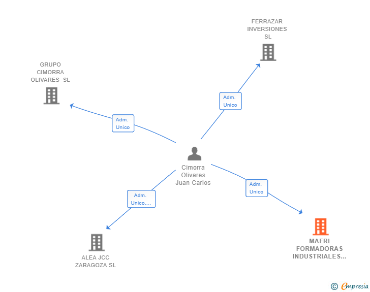 Vinculaciones societarias de MAFRI FORMADORAS INDUSTRIALES SL