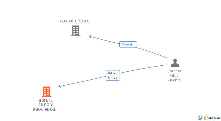 Vinculaciones societarias de BUFETE FILPO Y ASOCIADOS SL