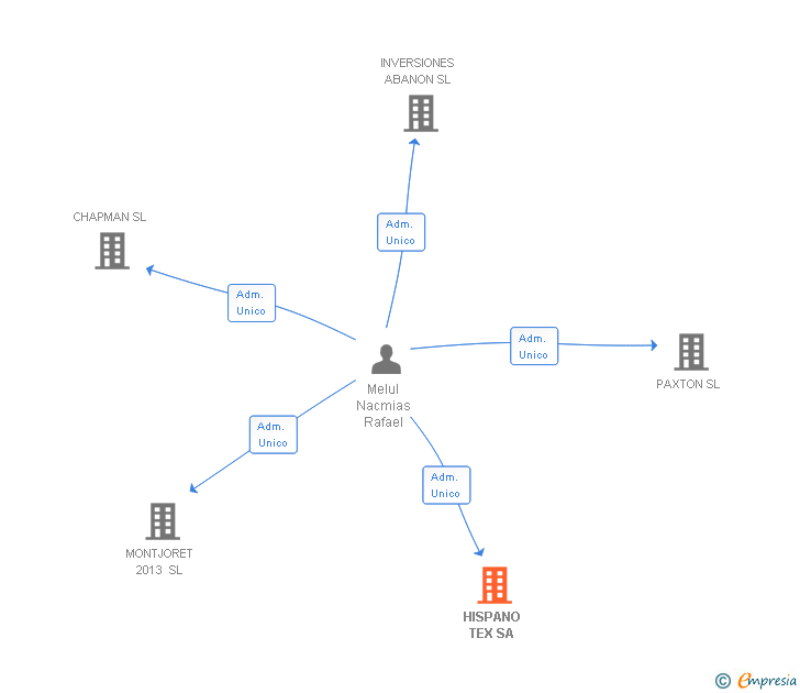 Vinculaciones societarias de HISPANO TEX SA