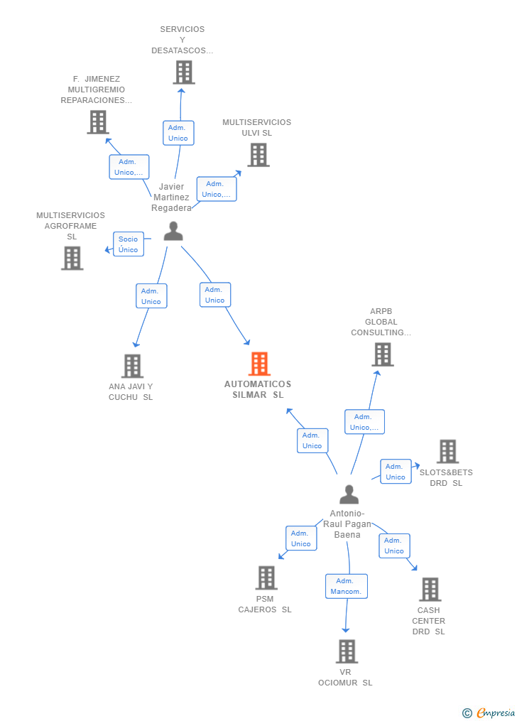 Vinculaciones societarias de AUTOMATICOS SILMAR SL