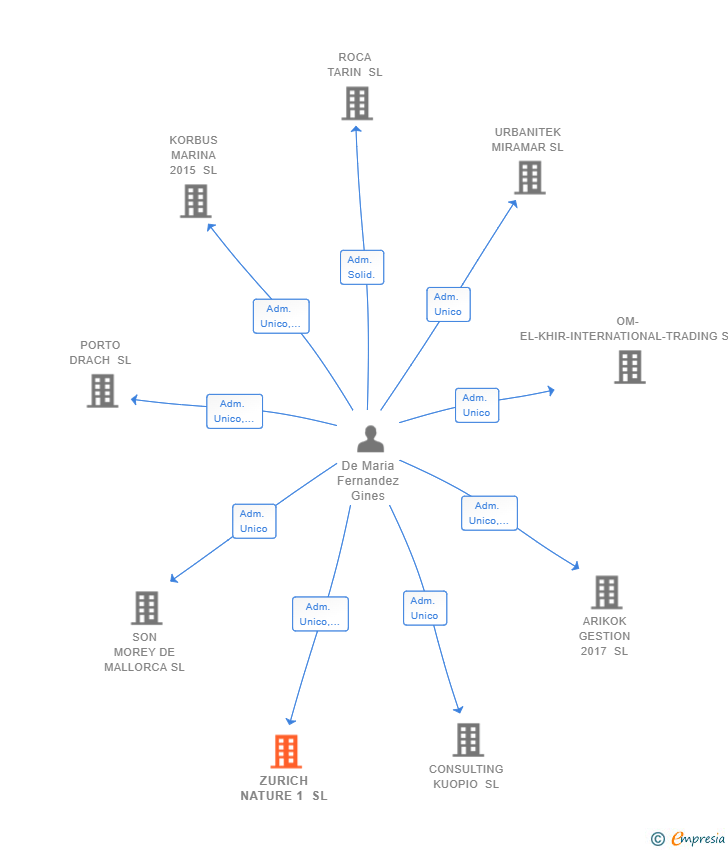 Vinculaciones societarias de ZURICH NATURE 1 SL