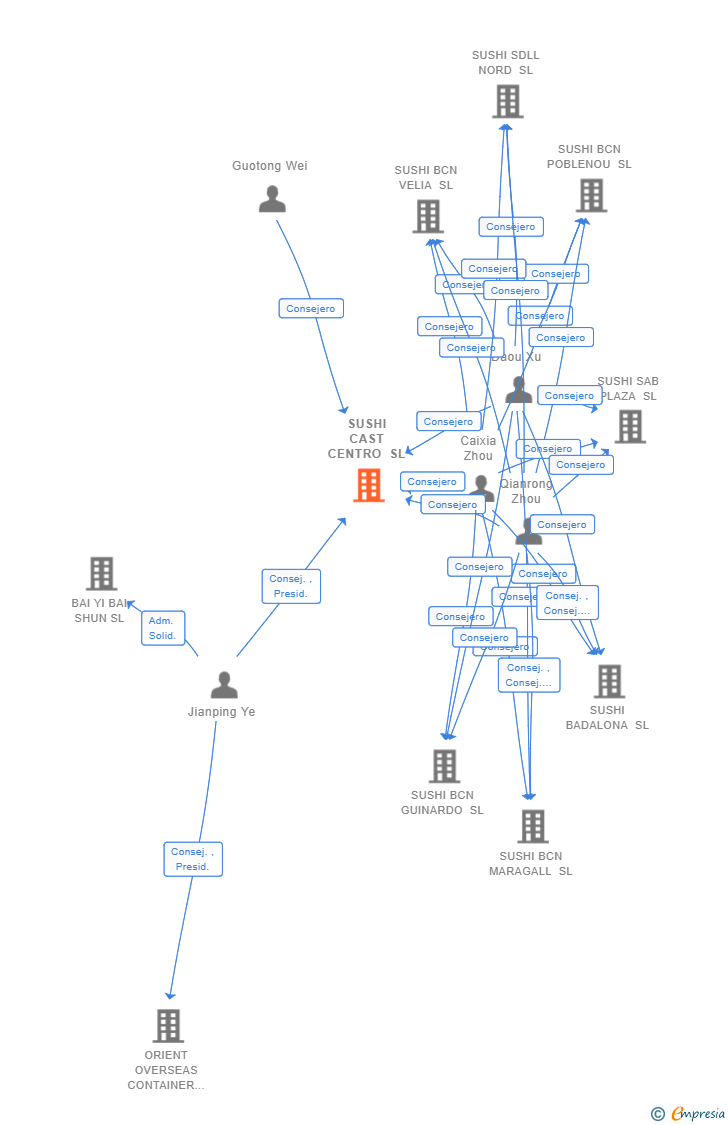 Vinculaciones societarias de SUSHI CAST CENTRO SL