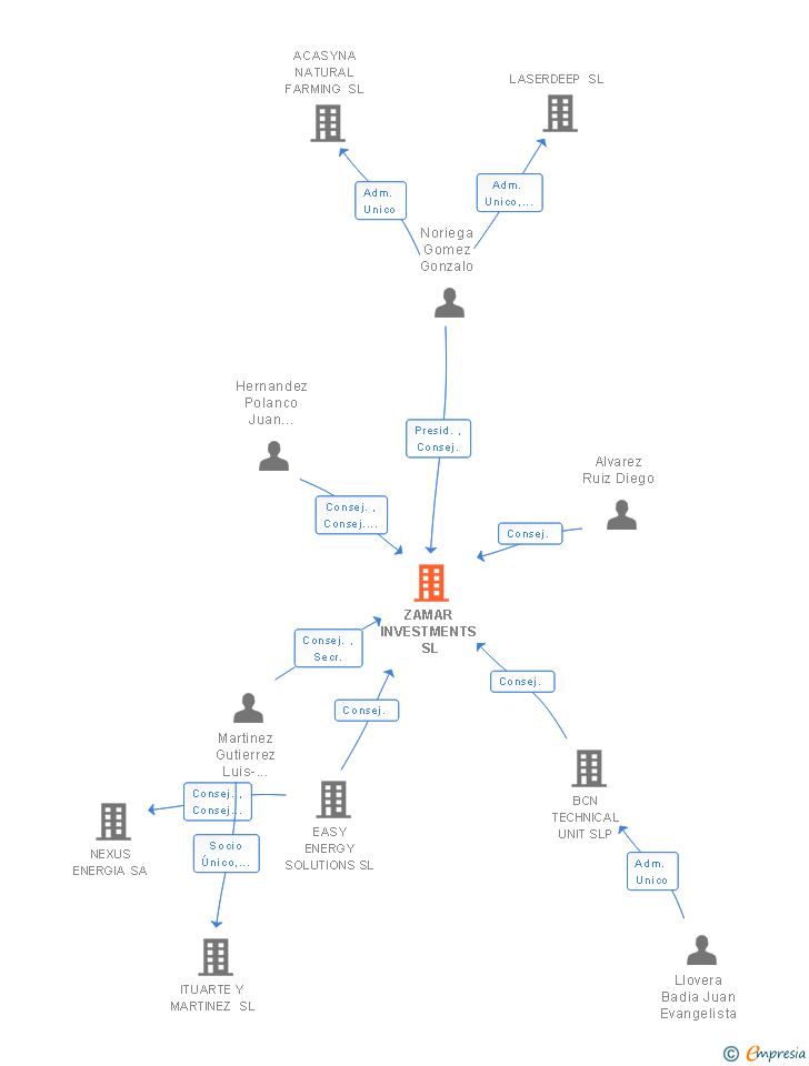 Vinculaciones societarias de ZAMAR INVESTMENTS SL