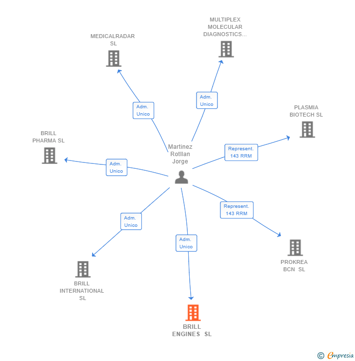 Vinculaciones societarias de BRILL ENGINES SL (EXTINGUIDA)