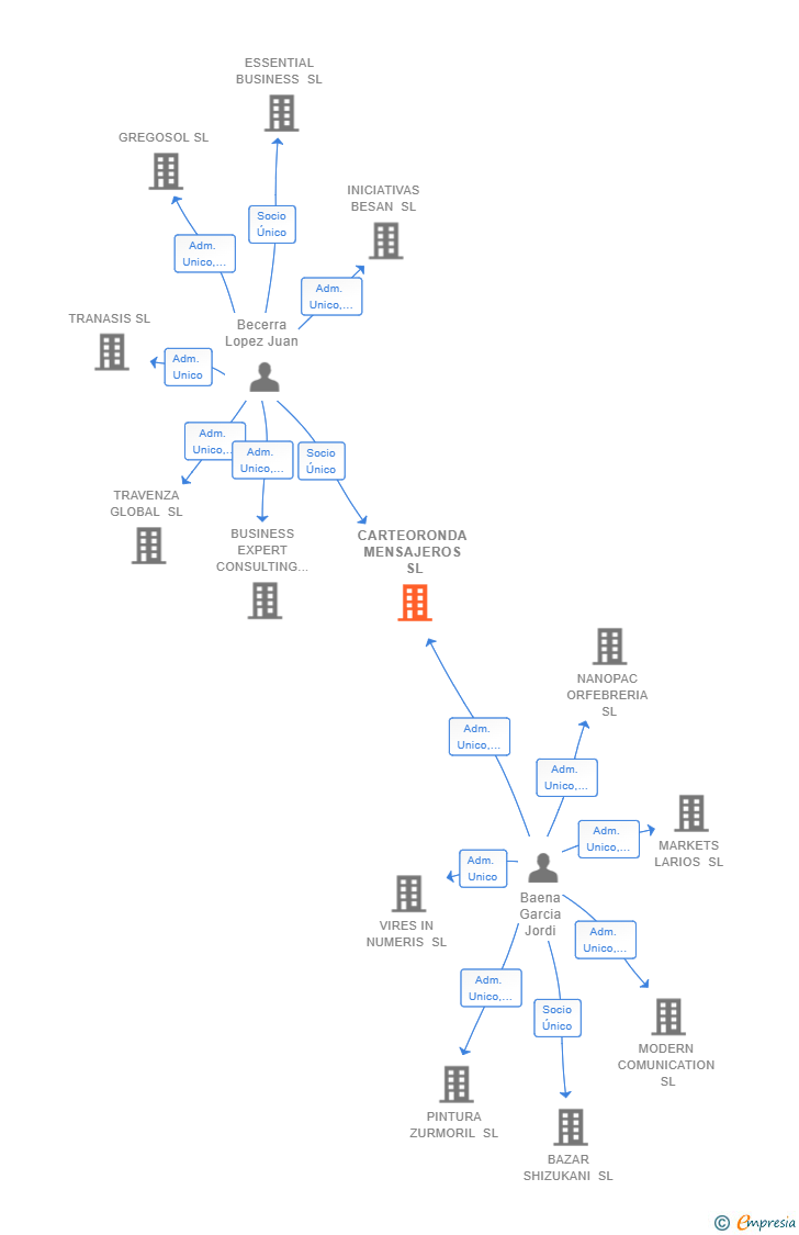 Vinculaciones societarias de CARTEORONDA MENSAJEROS SL