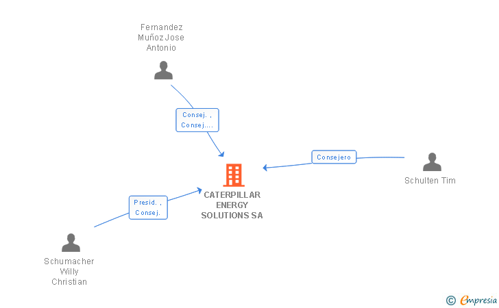 Vinculaciones societarias de CATERPILLAR ENERGY SOLUTIONS SA