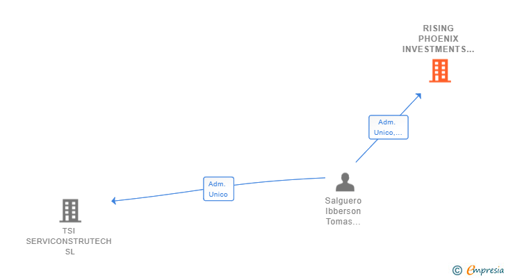 Vinculaciones societarias de RISING PHOENIX INVESTMENTS SL