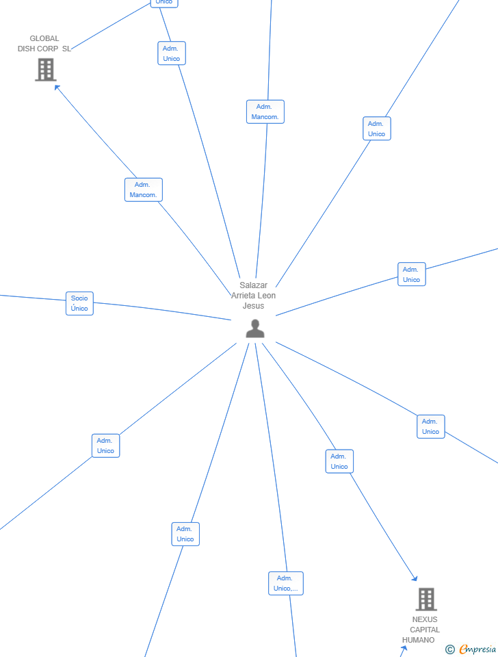 Vinculaciones societarias de DCG HOLDING CORP SL