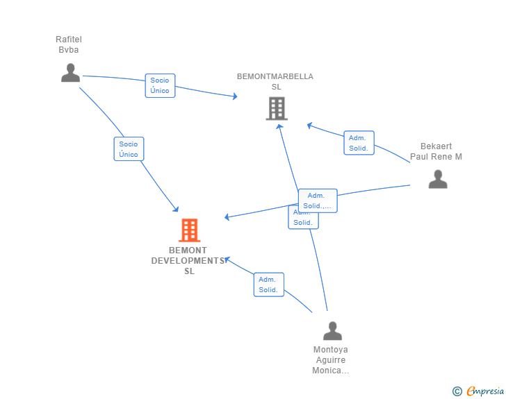 Vinculaciones societarias de BEMONT DEVELOPMENTS SL