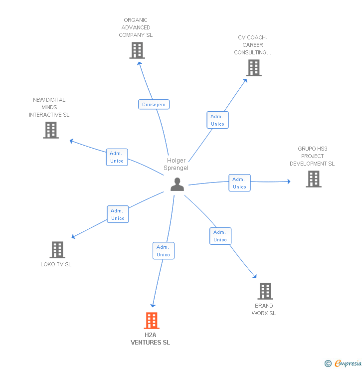 Vinculaciones societarias de H2A VENTURES SL