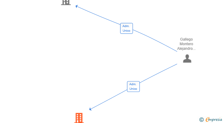 Vinculaciones societarias de ARISTOFANES CANDERTO SL