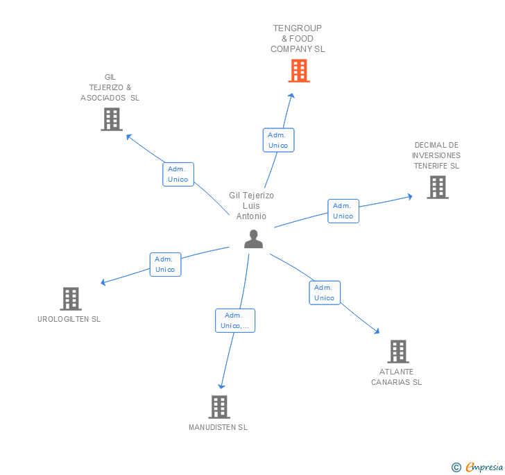 Vinculaciones societarias de TENGROUP & FOOD COMPANY SL