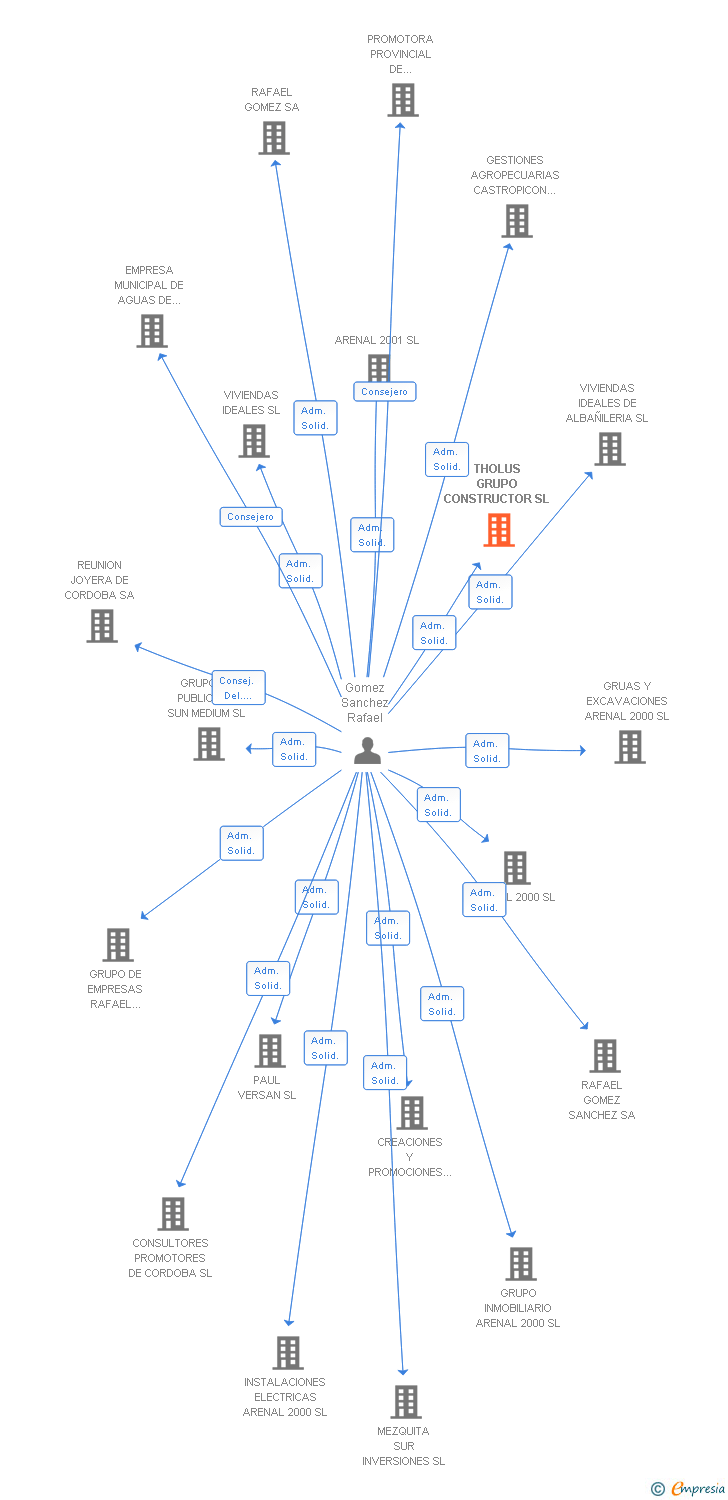 Vinculaciones societarias de THOLUS GRUPO CONSTRUCTOR SL