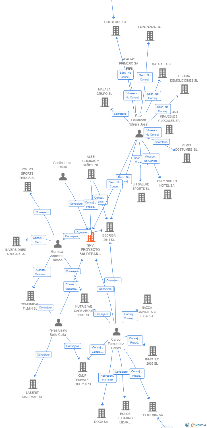 Vinculaciones societarias de SPV PROYECTO SALDEBAN SL