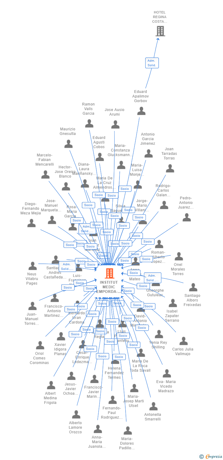 Vinculaciones societarias de INSTITUT MEDIC EMPORDA-COSTA BRAVA SLP