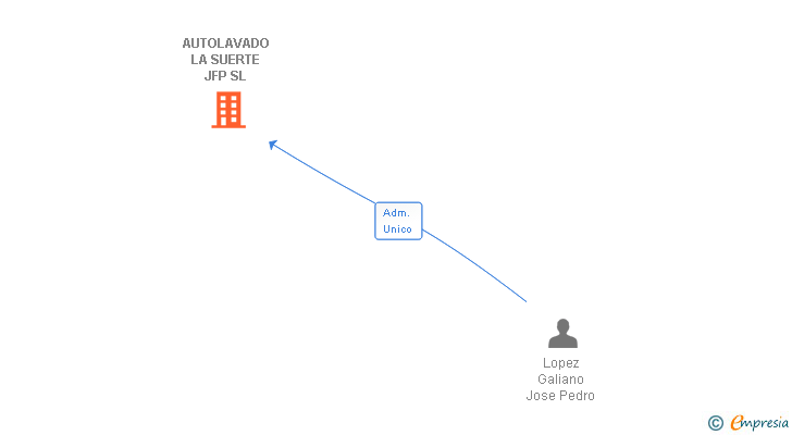 Vinculaciones societarias de AUTOLAVADO LA SUERTE JFP SL