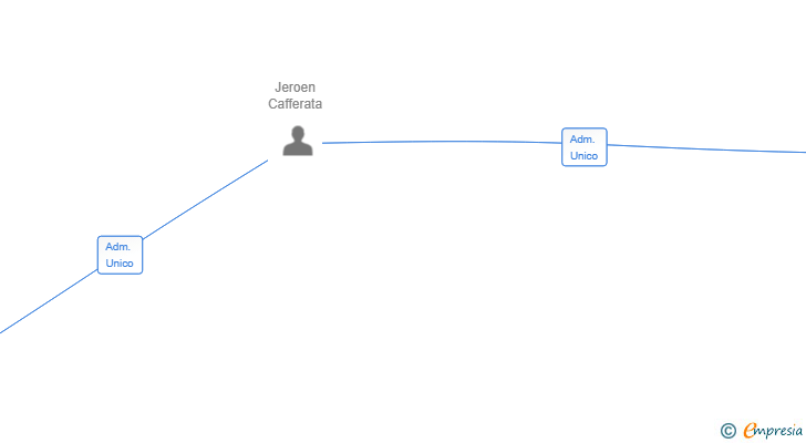 Vinculaciones societarias de RIORI GLOBAL PARTNERS SA