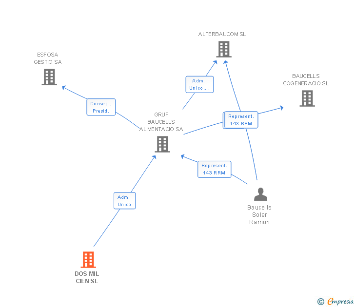 Vinculaciones societarias de DOS MIL CIEN SL