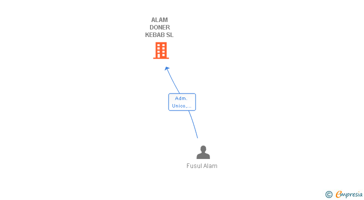 Vinculaciones societarias de ALAM DONER KEBAB SL