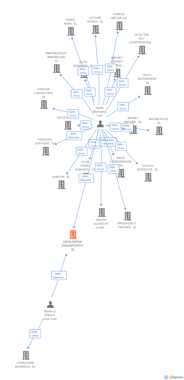 Vinculaciones societarias de OPULENTIA PROSPERITY SL