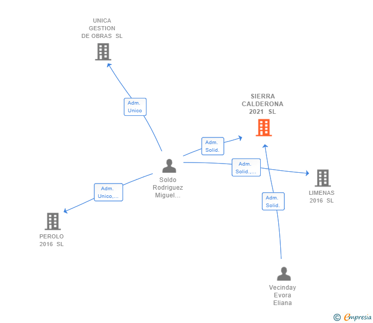 Vinculaciones societarias de SIERRA CALDERONA 2021 SL