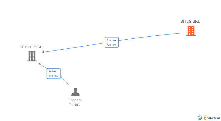 Vinculaciones societarias de SITES SRL