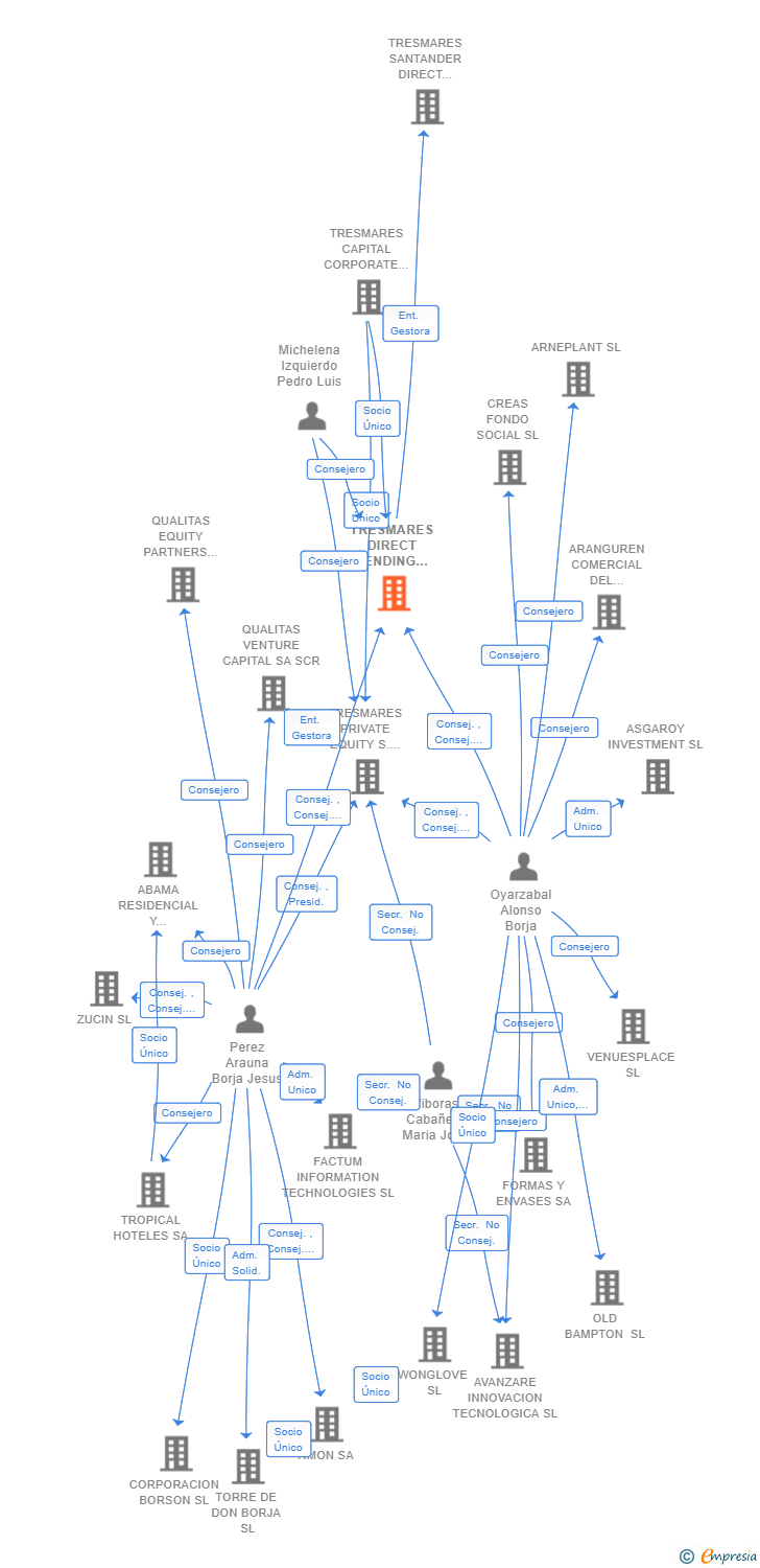 Vinculaciones societarias de TRESMARES DIRECT LENDING SGEIC SA