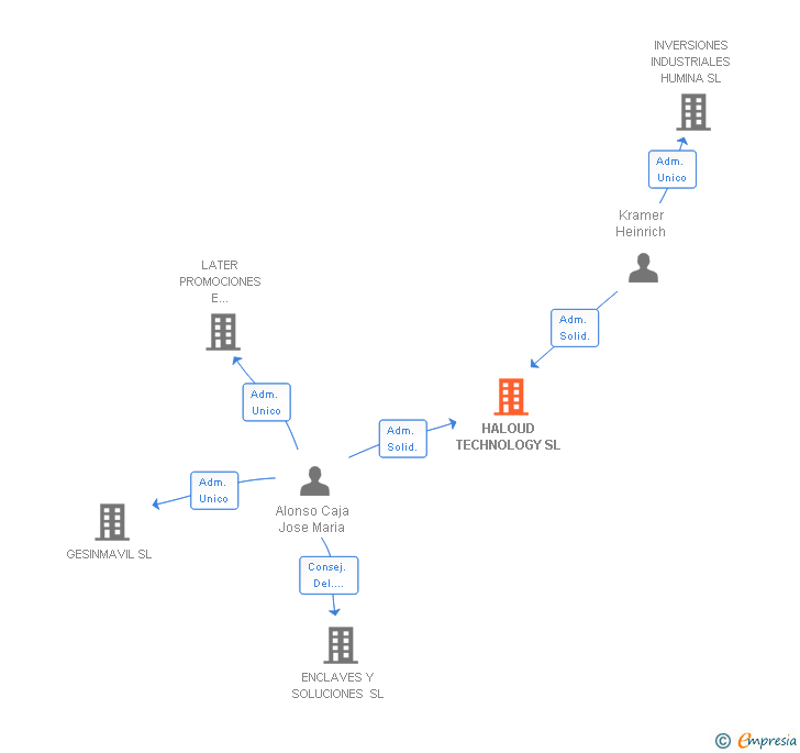 Vinculaciones societarias de HALOUD TECHNOLOGY SL