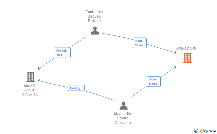 Vinculaciones societarias de AIRASCA SL