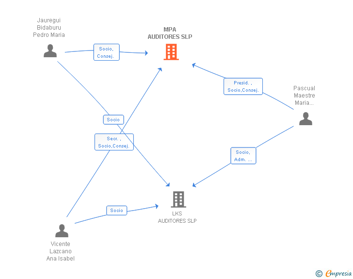 Vinculaciones societarias de MPA AUDITORES SLP