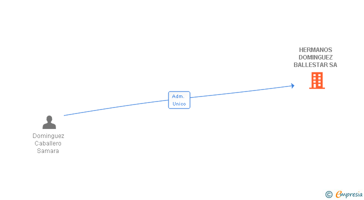 Vinculaciones societarias de HERMANOS DOMINGUEZ BALLESTAR SA