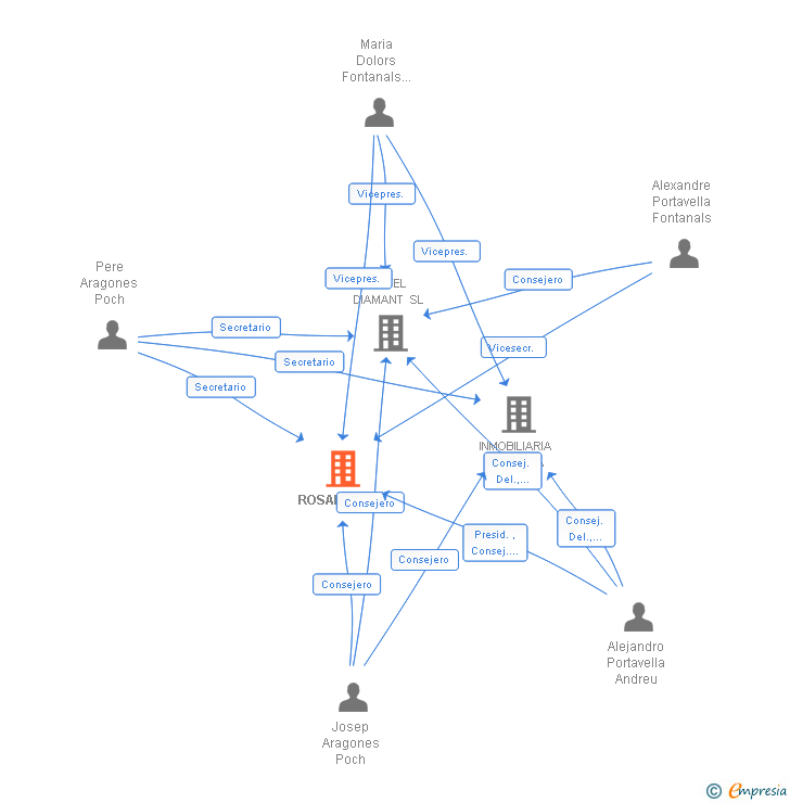 Vinculaciones societarias de ROSAMAR SA